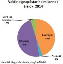 Hér sést hvernig eignaskiptingin er hjá heimilum. Fasteignir og lífeyrissjóðseign er svipuð. Mynd: Hagsjá.