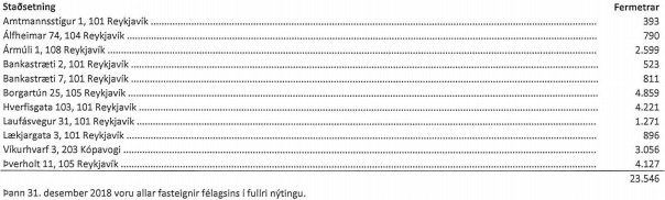 Borgartún 25 er stærsta eign félagsins.