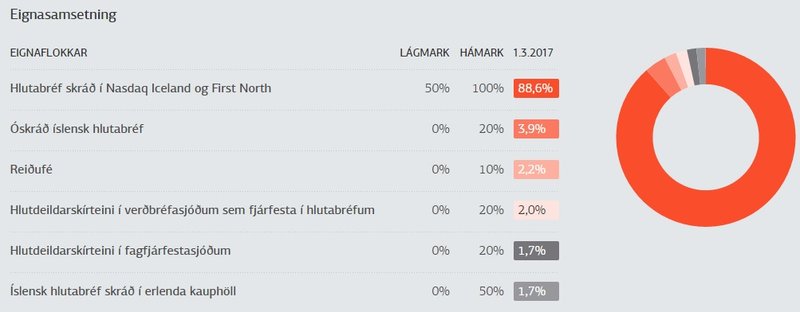 Landsbréf - Úrvalsbréf, skiptir eignasafni sínu með þessum hætti. Mynd: Vefur Landsbréfa.