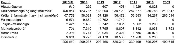 Eignir ESÍ. Samantekt: Seðlabanki Íslands.