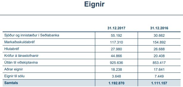 Miklar eignir eru hjá Landsbankanum, og vega útlán til einstaklinga og fyrirtækja þar vitanlega þyngst.