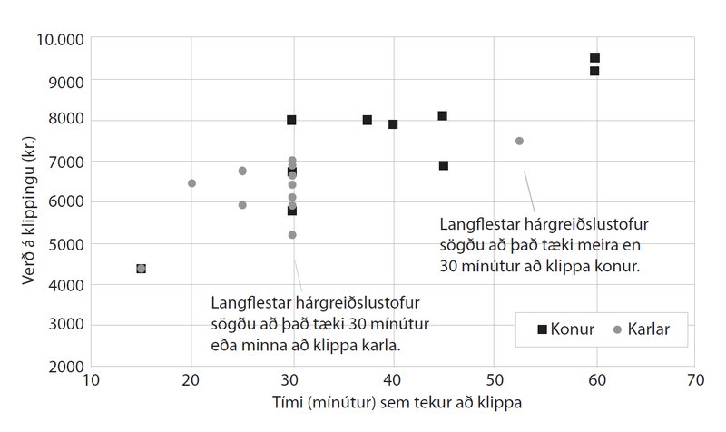 Hárgreiðslumeistarar mátu hversu lengi það tók að klippa kynin. Einnig sögðu þeir mér hvað það kostaði að klippa kynin og úr verður þessi mynd. Það er nokkuð ljóst að tími sem tekur að klippa spilar hlutverk í verðlagningu – og það tekur mikið styttri tíma að klippa karla en konur, almennt. Heimild: Eikonomics.