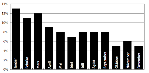 Hver súla sýnir hlutfall atvinnumanna í knattspyrnu, sem fæddir eru í þeim viðkomandi mánuði. Þegar deildirnar eru skoðaðar kemur í ljós að rúmlega 12% atvinnumanna eru fæddir í janúar, en aðeins um 5% í desember. Heimild: Transfermarkt.de og
