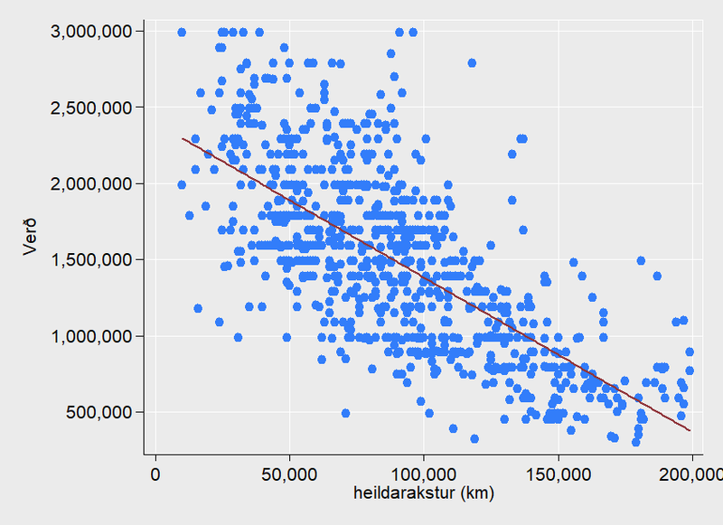 Heimild: eikonomics og bilasolur.is