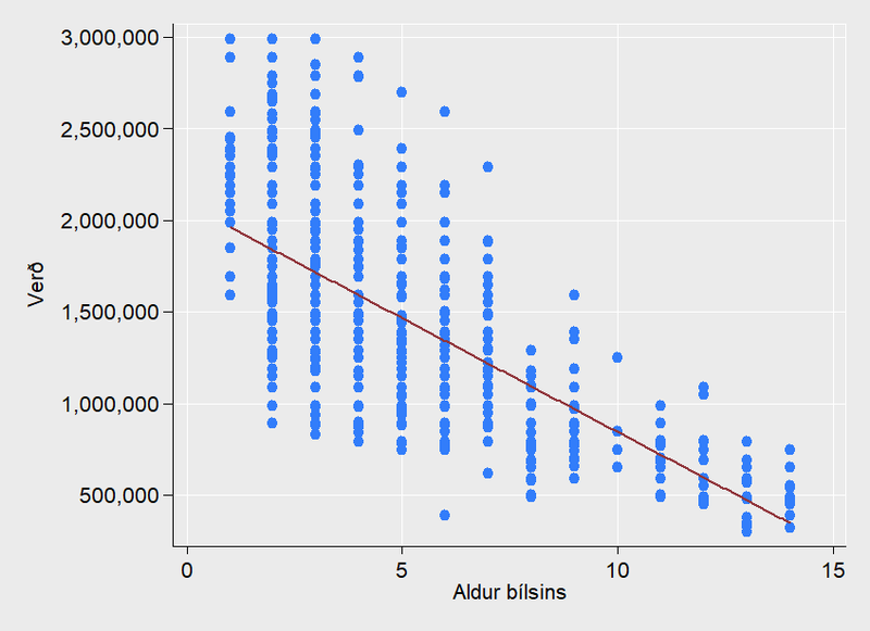 Heimild: eikonomics og bilasolur.is