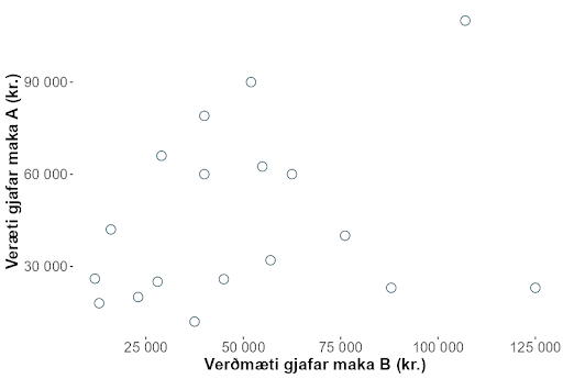 Mynd: Makinn sem gaf dýrari gjöf var ekki líklegri til að gefa jafn dýra gjöf til baka.