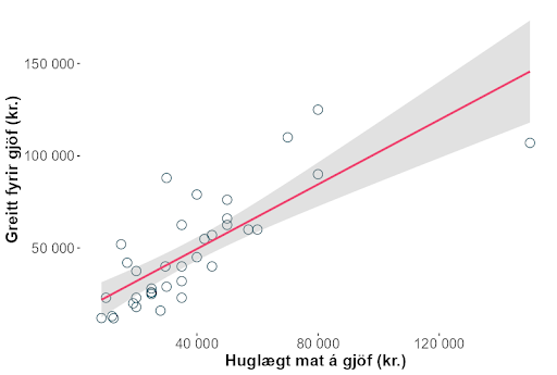 Mynd: Því meira sem greitt er því meiri er sóunin.