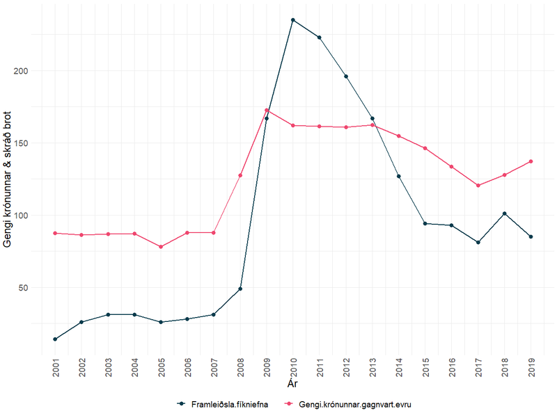 Heimild: Seðlabanki Íslands og afbrotatölfræði Lögreglunnar.