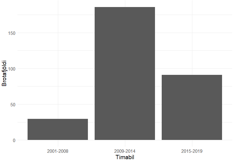 Heimild: Afbrotatölfræði Lögreglunnar.