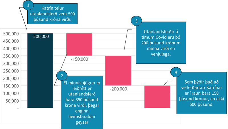 Stílfært dæmi um það hvernig Katrín getur leiðrétt mismuninn á huglægu mati sínu á eigin fórnarkostnaði þess að geta ekki farið til útlanda.
