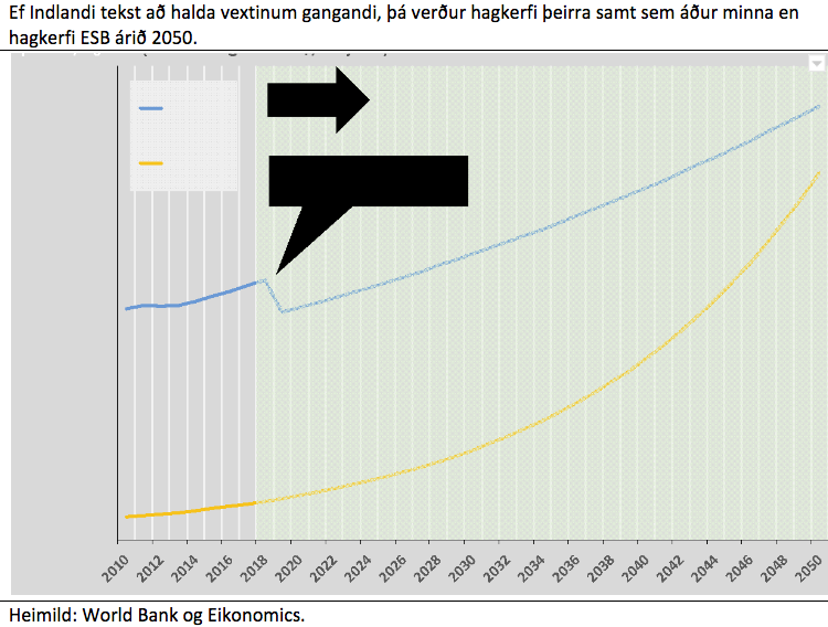 Heimild: World Bank og Eikonomics.