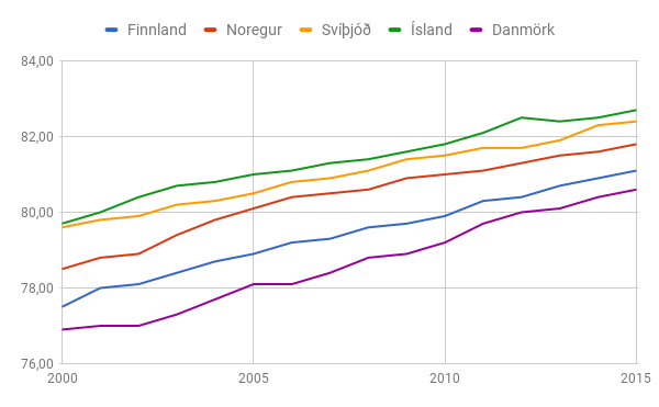 Lífslíkur barna við fæðingu hafa verið í gegnum tíðina, og eru enn, hærri á Íslandi en öðrum Norðurlöndum. Heimild: Alþjóðaheilbrigðismálastofnunin (WHO)