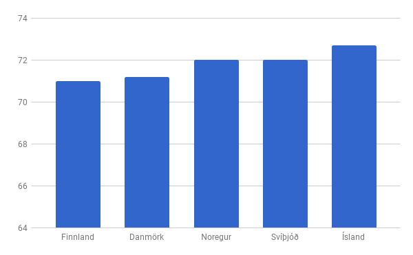 Ísland notar minnst af sinni landsframleiðslu til að borga fyrir heilbrigðisþjónustu. Heimild: OECD
