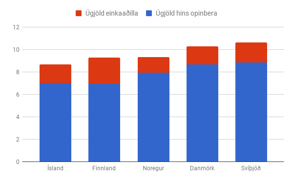 Ísland notar minnst af sinni landsframleiðslu til að borga fyrir heilbrigðisþjónustu. Heimild: OECD