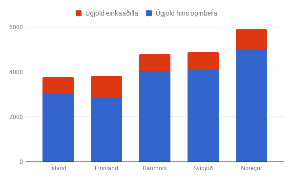 Íslendingar og Finnar borga minna fyrir kerfin sín en aðrar norðurlandaþjóðir. Heimild: OECD Ath: tölurnar eru í USD og aðlagaðar fyrir kaupgetu í hverju landi fyrir sig á verðlagi ársins 2016.