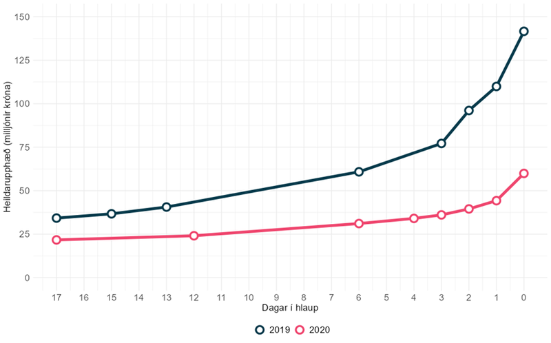 Mynd: Söfnunarupphæð einstaklinga árin 2019 og 2020