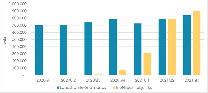 Heimild: Hagstofa og ársreikningar BioNTech.