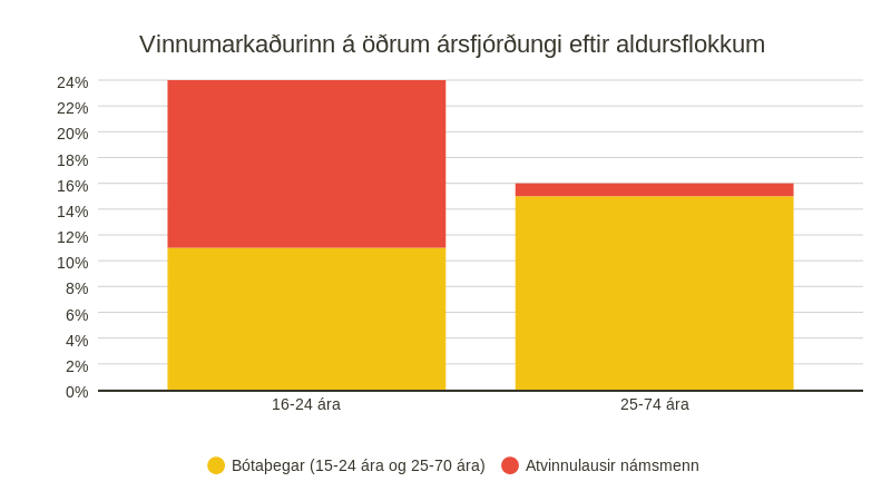 Heimild: Vinnumálastofnun og Hagstofa Íslands