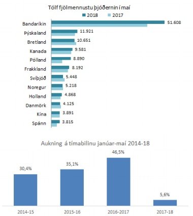 Bandaríkin er langsamlega mikilvægasta markaðssvæði Íslands þegar kemur að ferðaþjónustunni.