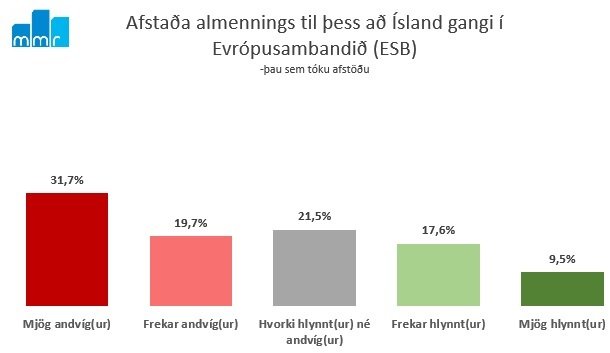 Afstaða til ESB.