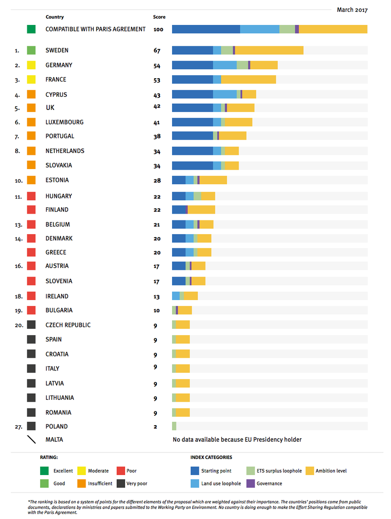 Loftslagsaðgerðir í Evrópu. Stigaskor.