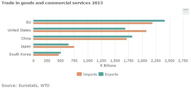 Hér má sjá upplýsingar um vægi inn- og útflutnings á einstökum mörkuðum. Evrópa er stærst, en Bandaríkin og Kína eru einnig risavaxnir markaðir. Heimild: IMF.