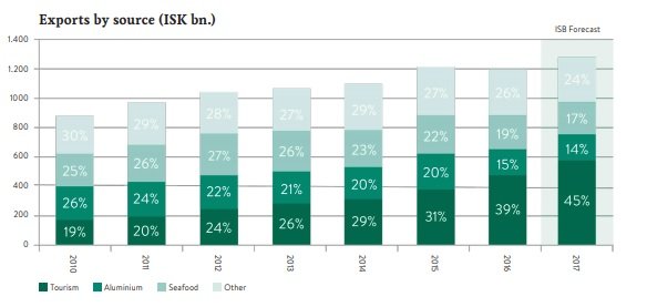Eins og hér sést, þá hefur vægi ferðaþjónustu í gjaldeyrissköpun vaxið gríðarlega.