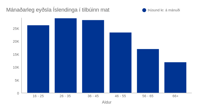 Yngsti aldurshópurinn borðar oftast úti en eyðir ekki jafn miklu og þeir sem eldri eru. 