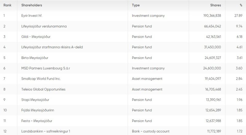 Hér má sjá lista yfir 12 stærstu hluthafa Marel, þar sem lífeyrissjóðir eru áberandi, en stærsti einstaki eigandinn er Eyrir Invest, þar sem stærstu eigendur eru Árni Oddur Þórðarson, forstjóri Marel, og faðir hans, Þórður Magnússon.