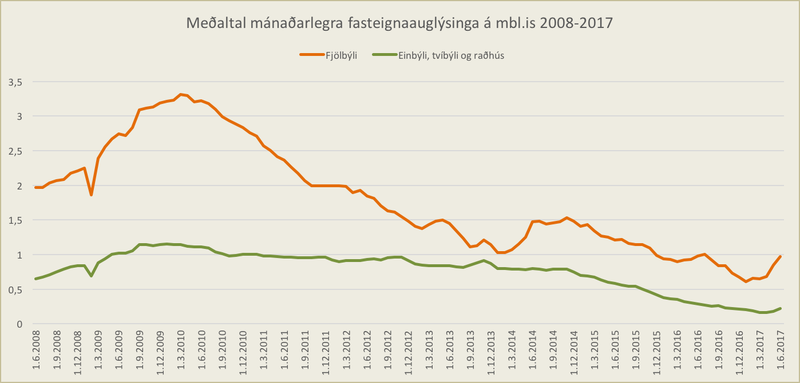 Meðalfjöldi íbúðarhúsnæðis á sölu á mbl.is eftir mánuðum frá 2008. Heimild: Seðlabankinn