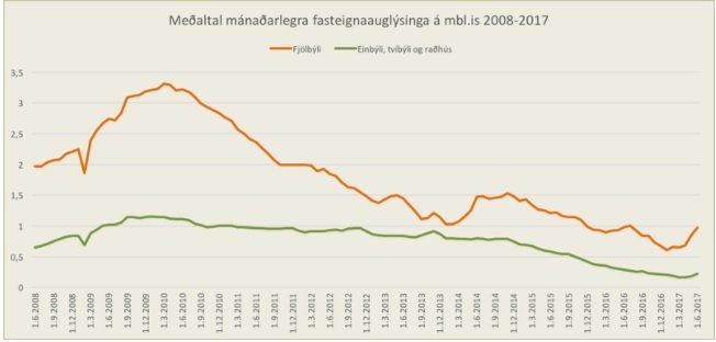 Fasteignaauglýsingum er nú tekið að fjölga aftur. Heimild: Seðlabanki Íslands.