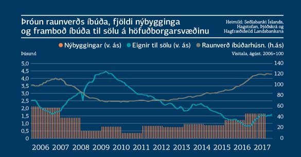 Þróun íbúðarverðs.
