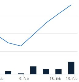 Hér sést, af myndi frá Keldunni, hvernig viðskiptin hafa þróast síðustu viðskiptadaga.