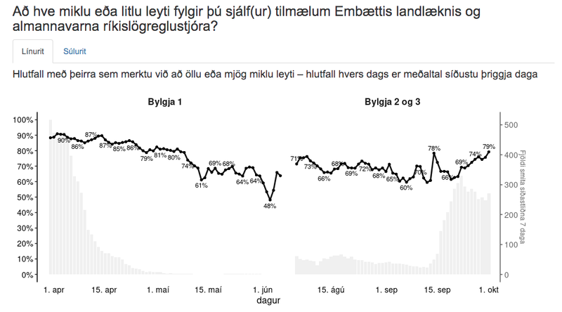 Hlutfall þeirra sem segjast fara að öllu leyti eða mjög miklu leyti eftir tilmælum fór vaxandi undir lok septembermánaðar.