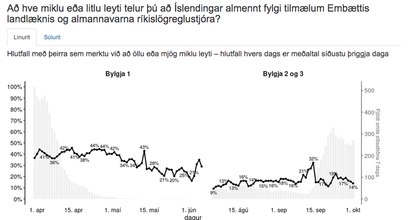 ... en trúin á að samborgararnir geri það sama er mun minni.