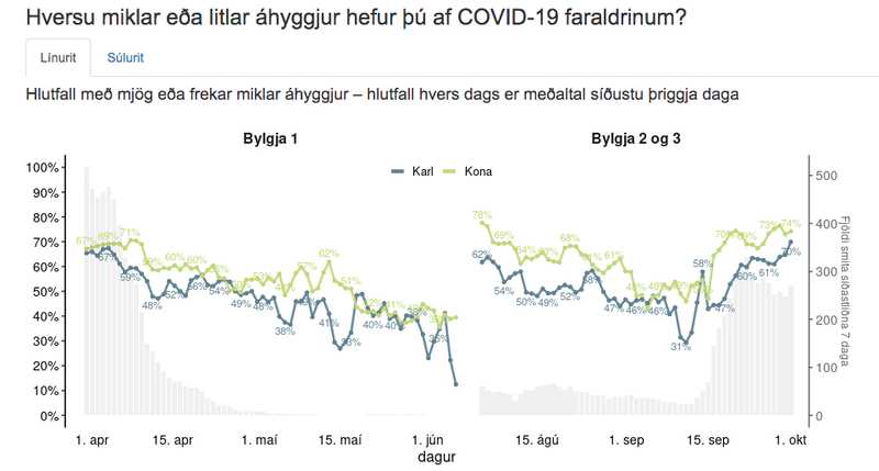 Konur eru líklegri til að hafa mjög eða frekar miklar áhyggjur af faraldrinum en karlar. Mynd: Félagsvísindastofnun