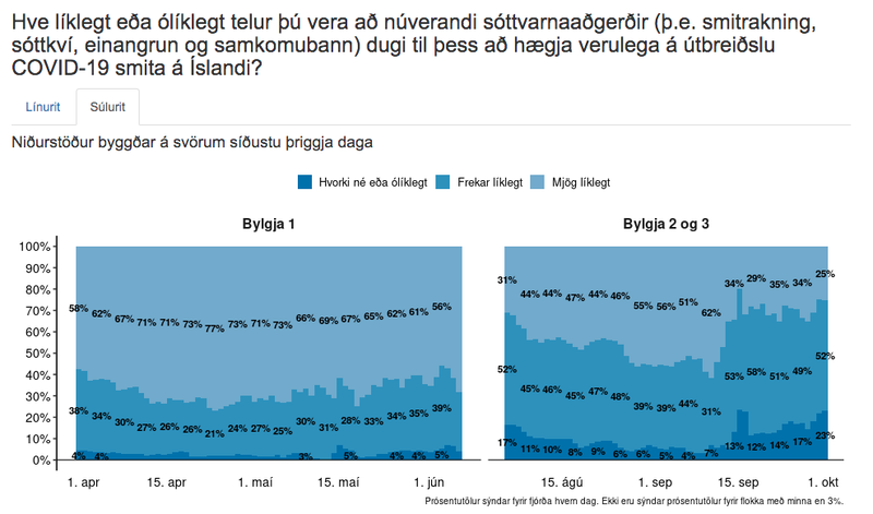 Eins og sést fór hlutfall þeirra sem telja að gildandi sóttvarnaaðgerðir dugi til að hægja á útbreiðslunni minnkandi undir lok septembermánaðar.