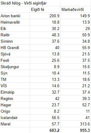 Félögin á íslenska markaðnum, og eigin fjár staða þeirra og núverandi markaðsvirði.