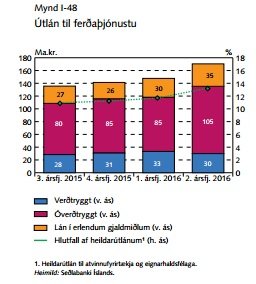 Eins og sést á þessari mynd, sem fengin er úr Fjármálastöðugleikaskýrslu Seðlabanka Íslands, hefur útlánavöxtur verið talsverður í ferðaþjónustu á þessu ári.