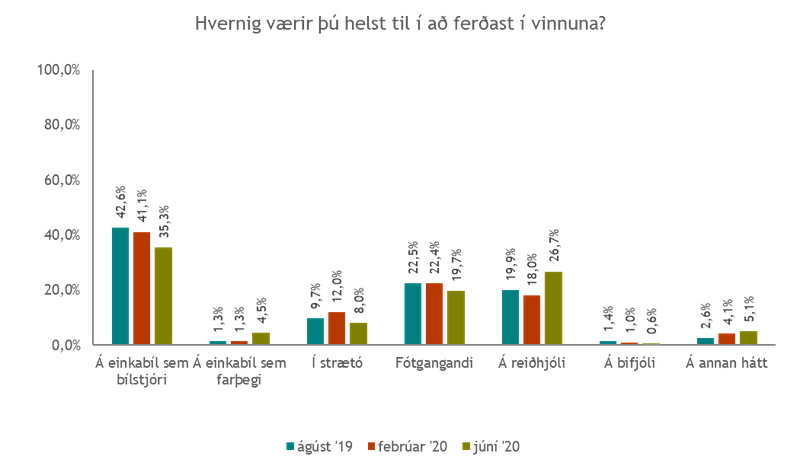 Óskafararmátar vinnandi fólks á höfuðborgarsvæðinu, samkvæmt þremur könnunum Maskínu. Mynd: Maskína.