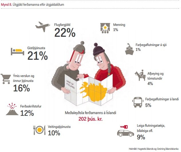 Þessa skýringarmynd af eyðslu ferðamanna hér á landi, má finna í skýrslunni.