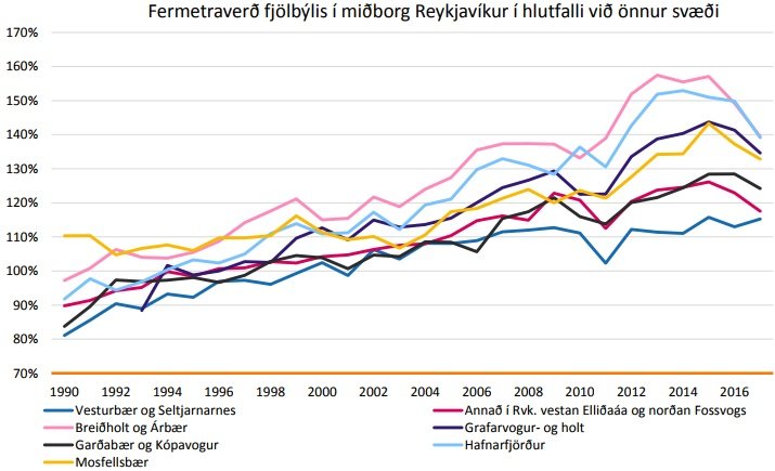 Hér má sjá hvernig fermetraverð í hverfum á höfuðborgarsvæðinu hefur þróast. Mynd: Arion banki.