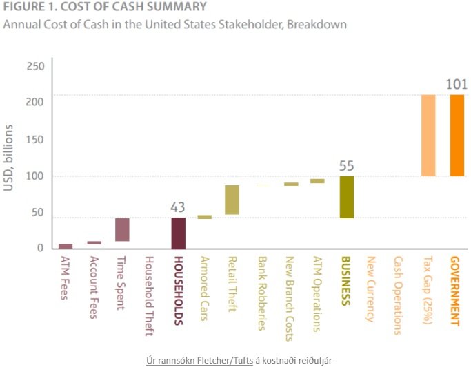 Hvað kostar að vera með reiðufé í umferð?