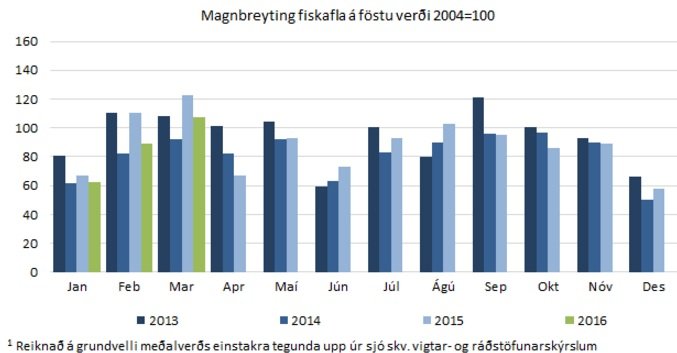Hér má sjá upplýsingar um magnbreytingar fisafla. Nokkur samdráttur hefur verið milla ára. Mynd: Hagstofa Íslands.