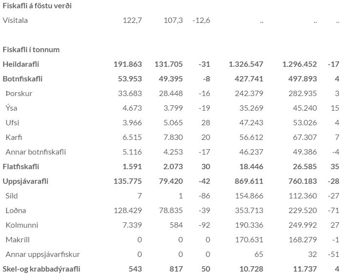Fiskaflinn eins og hann birtist í yfirliti Hagstofunnar.