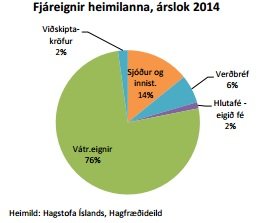 FJáreignir heimila, samkvæmt tölum Hagstofu Íslands.