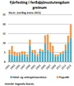 Fjárfesting í ferðaþjónustu hefur farið vaxandi á undanförnum árum.