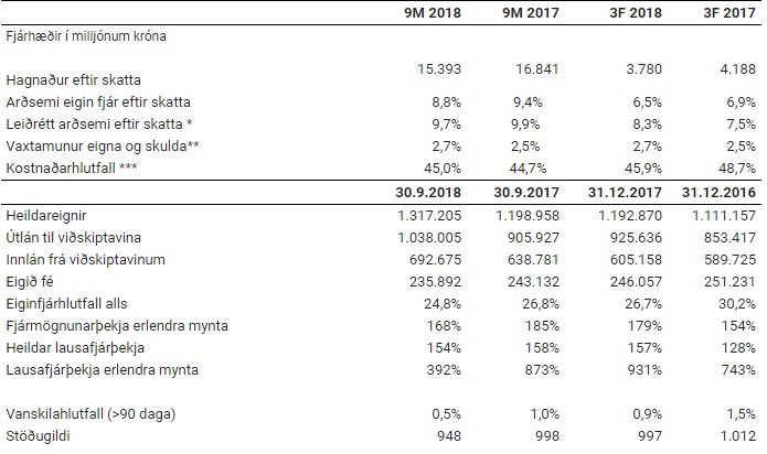 Efnahagur Landsbankans, og þróun milli ára.