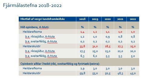 Hér má sjá hvernig heildarafkoma ríkissjóðs mun þróast, samkvæmt áætluninni.
