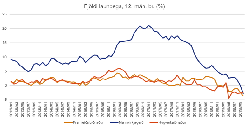Störfum fer fækkandi í hagkerfinu, og það er áhyggjuefni, segir Sigríður Mogensen.